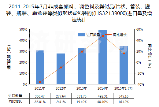 2011-2015年7月非成套顏料、調(diào)色料及類似品(片狀、管裝、罐裝、瓶裝、扁盒裝等類似形狀或包裝的)(HS32139000)進(jìn)口量及增速統(tǒng)計(jì)